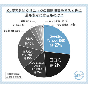 50代女性が美容外科クリニック選びで最も使っているツールは「Google、Yahoo!検索」！逆にネット広告は意識的に参考にしない！？その理由とは？