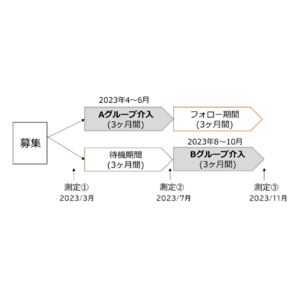 ◆フレイル予防・改善に向けて◆スマートフォンアプリ「バランス日記～10 食品群チェック～」を用いた研究の最終結果を発表！