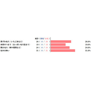 【アンケートレポート】毛穴悩みの種類はなんですか？　1位は『悩みはない』