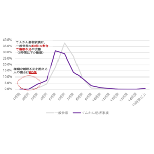 【調査発表】てんかん患者・ご家族のQOLと未来への願いを調査