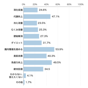 【酵素利用実態調査】酵素に期待する効果は？選び方のポイントは？そして利用した実感は？