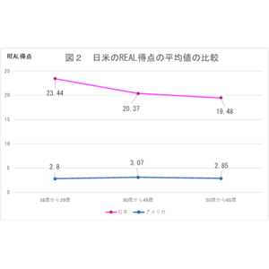 性犯罪に対する偏見「レイプ神話」の受容度を測定する日本語版尺度を開発～日米および世代における受容度の違いを比較検証～