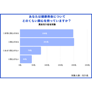 【2024年最新】健康維持の取り組み・毎月使用する金額について521名を対象にアンケート調査