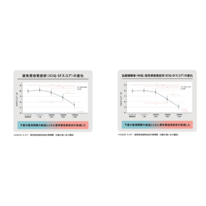 3ヶ月間の着用で尿漏れ回数の1週間の頻度が約半減！