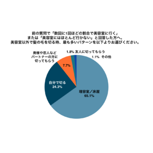 約5人に1人の男性が自分で髪の毛を切っている！？