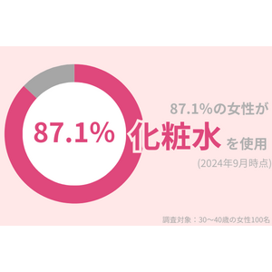 87.1%の30代女性が「化粧水」を使用中。化粧水をバシャバシャ使う美容法は、むしろ肌トラブルの原因になる!?