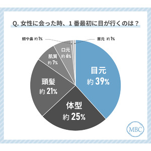 50代女性が女性を見る時に最初に目が行くのは「目元」「頭髪」！？美容意識の高い女性に対する印象についても調査しました！