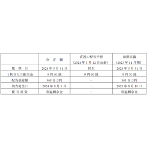 剰余金の配当（中間配当）に関するお知らせ