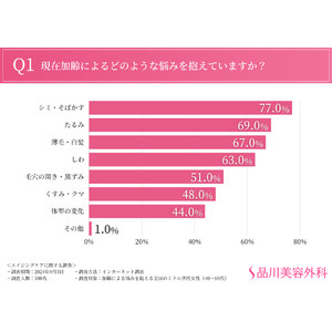 【ミドル世代女性のエイジングケアに関する調査】現在の対策では9割が満足できず。スキンケアに加えて、筋力や体型維持の方法へ関心を持つ声も