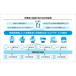 経済産業省「令和5年度補正PHR社会実装加速化事業」における大阪・関西万博への出展に向けた実証ユースケース「トレトレで楽しく歩く → カラDAスマイル！」の概要を発表