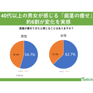 約6割が感じる「歯茎の痩せ」その原因と対策とは？