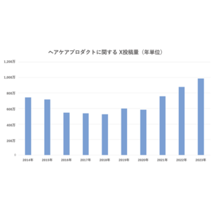 トレンダーズ、Xと共同で美容情報の実態調査を実施　第三弾は“ヘアケア”のX内トレンドを調査・分析