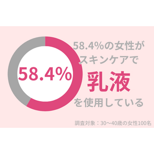 30代女性の58.4％がスキンケアで乳液を使用している