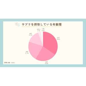 サプリで重視するのは価格よりも成分！10～60代のユーザーにサプリの使用について調査