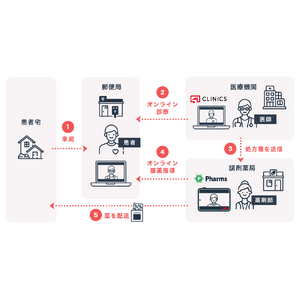 メドレー、総務省の「郵便局を『コミュニティ・ハブ』とした地域に必要なサービスの提供」に関する実証事業において、広島県安芸太田町でオンライン診療・服薬指導の実施を支援