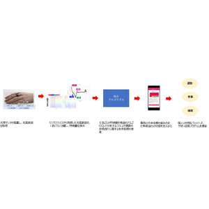 村田製作所とリゾートトラストがリゾートホテル宿泊客向けにスマートリングを用いて健康状態を分析する実証実験を開始　～光電脈波（PPG）と村田製作所独自のアルゴリズムで末梢血行の状態を推定～