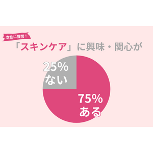 75％の女性がスキンケアに興味・関心アリ。美肌作りには頑張りすぎはNG！