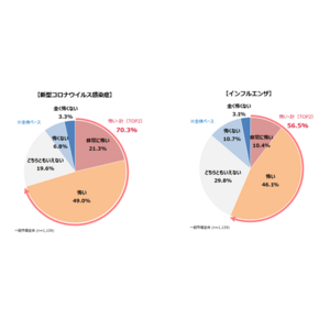 新型コロナ感染症に脅威を感じているにもかかわらず、新型コロナワクチンの接種意向はインフルエンザの半分にも満たず