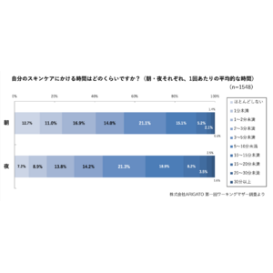 ワーママがスキンケアにかけられる時間、6割以上が「5分未満」と回答・3割がフェミニンゾーンケアを実施、一方で最多は「興味はあるが何もしていない」