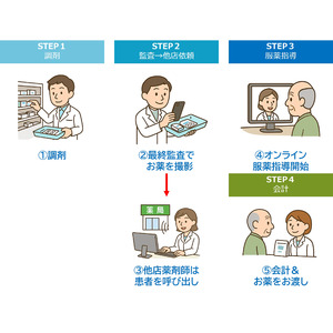 [薬剤師DX]　保険薬局向けのオンライン服薬指導サービス『パッと薬 遠隔さん』を7月10日より正式に販売開始