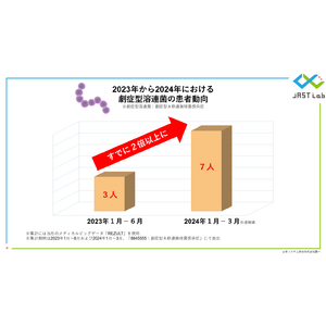 【直近３ヶ月の患者数は昨年の２倍以上！】ビッグデータで解析する劇症型溶連菌の実態