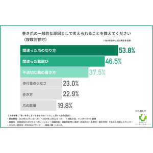 【9割以上の医師が警鐘】冬場は巻き爪が悪化する！？寒さを凌ぐはずのブーツが巻き爪に与える影響とは？