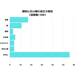 【調査レポート】「節約したい時に役立つ食材」はなに？1位は「もやし」でした！