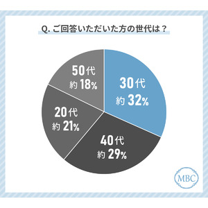 【医療脱毛・エステ脱毛の選ぶ基準】20～50代男性の脱毛経験者に聞いてみた！どこで脱毛するのか選ぶときに最も気にしているのは「金額」！？