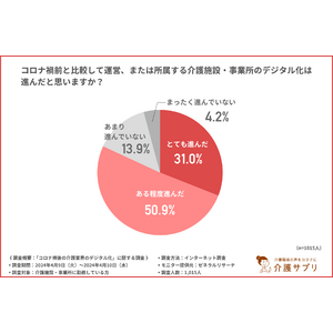 業務効率化に有効とされるデジタル化。深刻な人手不足が問題となっている介護業界ではどの程度進んだのか。