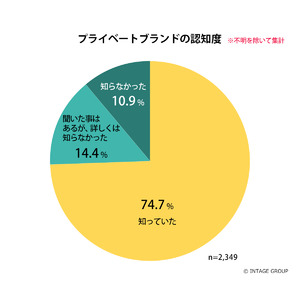 プライベートブランドの認知率は約9割！「価格が安い」だけじゃない!?