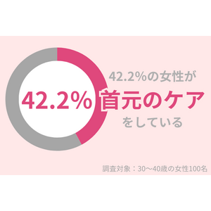 42.2％の30代女性が『首元のケア』をしている。首元の老け見えを対策するケアとは？