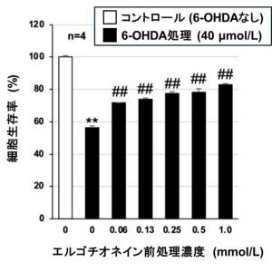 【武蔵野大学】ユーグレナ社との共同研究で、エルゴチオネインが神経細胞保護作用により、パーキンソン病の発症と進行に対する予防効果を有する可能性を示す研究結果を確認