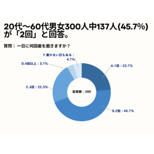 20～60代男女の45.7%が、一日に何回歯を磨きますか?の質問に「2回」と回答。【歯磨きに関するアンケート】