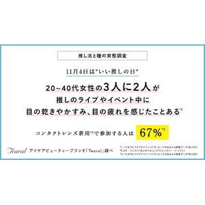 【推し活女子の瞳事情を調査！】20～40代女性の3人に2人がライブやイベント中に 目の乾きやかすみ、目の疲れを感じたことがあると回答* コンタクトレンズ着用**で参加する人は67％***