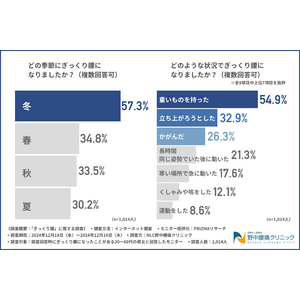 【ぎっくり腰に関する調査】約6割が冬に発症！発症の際の状況として最も多かったのは…？