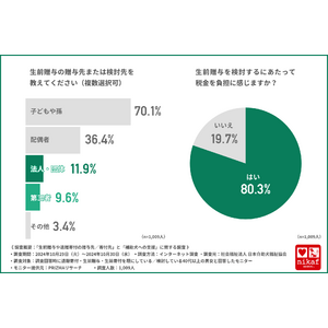 【生前贈与の現状】8割の人が生前贈与による税負担を感じるという結果に！約1割の人が法人・団体への贈与を検討