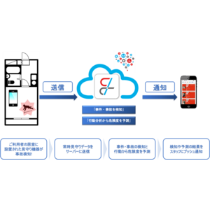 【AI×IoT×介護】介護事故の検知・予測ソリューションAIケアレコーダー「SOIN-G（そわん ガルデ）」販売開始