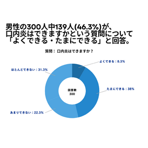 男性の300人中139人(46.3%)が、口内炎はできますかという質問について 「よくできる・たまにできる」と回答【口内炎に関するアンケート】