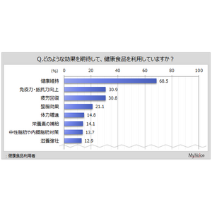 【健康食品に関する調査】健康食品利用者の情報源は「テレビ番組・CM」が4割弱、「店頭の商品や商品説明」「メーカーや店舗の公式ホームページ」が各2割強。「テレビ番組・CM」「新聞」は減少傾向