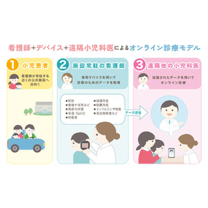小児科医不足の地域に新たな選択肢を！看護師＋デバイス＋遠隔小児科医による『オンライン診療モデル』実証成功