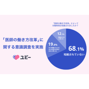 医師の約7割が「働き方改革による労働時間短縮を実感せず」、AIは7割・生成AIは5割以上と活用への期待が高まる