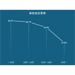 【B&C 精度99％の男女産み分け】検査実施数2,500件突破！染色体の結果に関する年齢別データを初公開