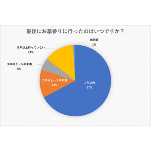 「自分のお墓に入りたい」は３割未満、「お墓は必要」も4割未満～加速すると言われるお墓離れと、変わりつつあるお墓事情について、終活の専門企業が最新のアンケート結果を発表