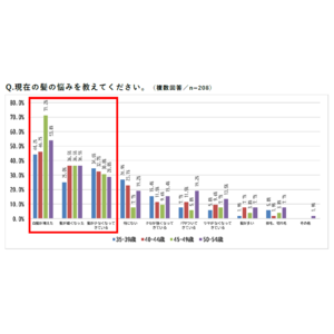 ＜ミドルエイジ男性の髪に関する意識調査＞約3人に1人は20代の頃から同じ髪型