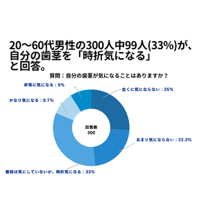 20～60代男性の33%が、自分の歯茎が「時折気になる」と回答。【歯ぐきに関するアンケート】