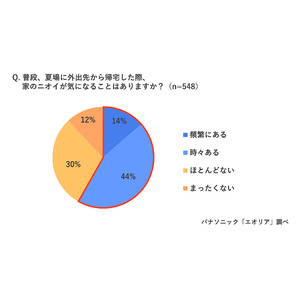 この夏、「1泊2日以上の外出の予定がある」45％「夏場に外出先から帰宅した際、家のニオイが気になる」58％ お盆休み前必見！エアコンのプロが教える長期休暇や普段の外出時のエアコン注意ポイント