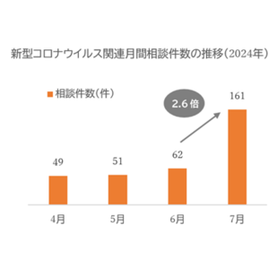 【「みんなの家庭の医学」健康相談レポート】新型コロナウイルス感染症の感染増加に伴い、2024年7月より健康相談件数が増加中