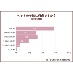 ペットや飼い主が高齢になった時の心配事とは？半数以上が選ぶ第1位は「〇〇」だった！