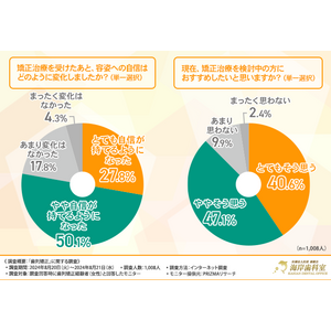 【女性の歯列矯正者の1,000名に調査】7割以上が歯列矯正後に「容姿に自信を持てるようになった」と回答！