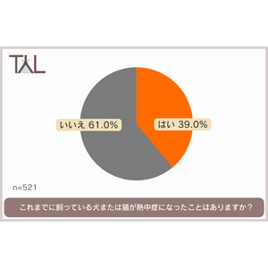 記録的な暑さいつまで？8割以上の飼い主が熱中症対策をおこなうも、4割近くの犬猫が熱中症経験あり。